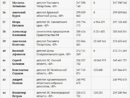 В «золотую сотню» богатых семей России по версии «АиФ» вошел депутат Архангельского областного Собрания