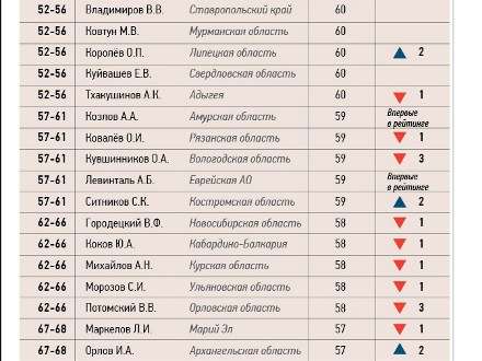 Игорь Орлов поднялся в федеральном рейтинге губернаторов